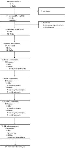 Figure 1 Diagram of the study.