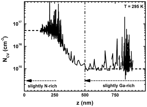 Figure 6. Carrier concentration profile extracted from C(V) measurements of a 1 μm thick GaN layer consisting of 500 nm GaN grown under slightly Ga-rich and 500 nm GaN grown under slightly N-rich conditions at 665 °C. The stabilized average carrier concentration level in the N-rich grown GaN is 5 × 1016 cm−3 while it is below 1 × 1015 cm−3 in the GaN grown under Ga-rich conditions indicated by dashed lines.