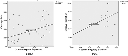 Figure 2. The correlation of sperm chromatin maturity in ejaculate of ICSI patients to cleavage rate of zygote development and the correlation of sperm chromatin integrity in ejaculate of ICSI patients to embryo formation of zygote development. (A) The correlation of sperm chromatin maturity in ejaculate of ICSI patients to cleavage rate of zygote development. There was a significant correlation between low sperm chromatin maturity, aniline blue (AB) <87% in ejaculate from ICSI patient to cleavage rate (p= 0.022; r = 0.371). (B) The correlation of sperm chromatin integrity in ejaculate of ICSI patients to embryo formation of zygote development. There was a significant correlation between poor sperm chromatin integrity, AB <80% (A) in ejaculate from ICSI patient to embryo formation (p= 0.048; r = 0.485).