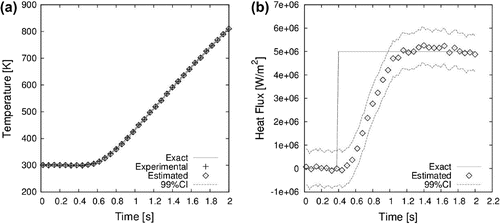 Figure 11. Case#2 time evolution of temperature at z=0 (a) and heat flux (b) at the selected control volume at x=y=40 mm using the classical lumped analysis.