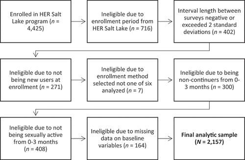 Figure 1. Flowchart of inclusion criteria for analytic sample.