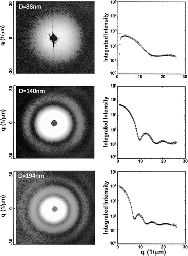 FIG. 2 FLASH diffraction patterns of single spheres and plots of corresponding radial averages (dots) collected while injecting 88 nm, 140 nm, and 194 nm diameter spherical polystyrene particles into the x-rays. Radial averages match Mie theory calculations (line) of scattering from spheres with injected particle diameters.