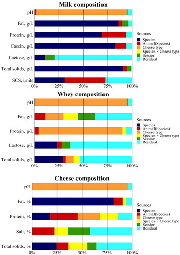 Figure 3. Proportions of total variances in milk, whey and cheese composition due to the different sources of variation included in the model.