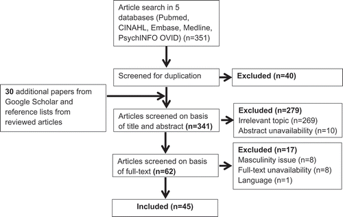 Figure 2. Flow diagram of articles identified and selected.