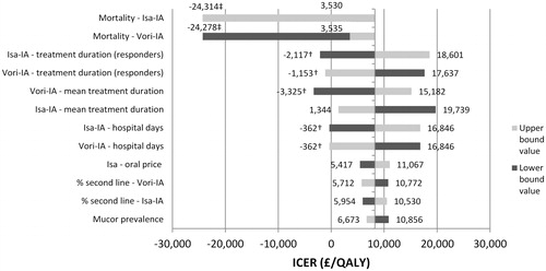 Figure 4. Deterministic sensitivity analysis results. †Isavuconazole being dominant over voriconazole. ‡Isavuconazole being dominated by voriconazole. Abbreviations. IA, Invasive aspergillosis; Isa, Isavuconazole; Vori, Voriconazole; Mucor, Mucormycosis.