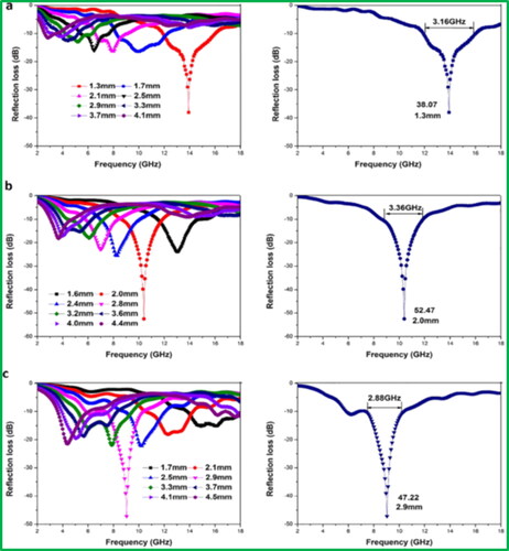 Figure 18. Reflection loss curves and the corresponding bandwidth of the maximum reflection loss that was below −10 dB of the prepared composites: sample-1 (a); sample-2 (b) and sample-3 (c). Reproduced with permission from Ref. [Citation91]. Copyright 2018. Elsevier Publication.