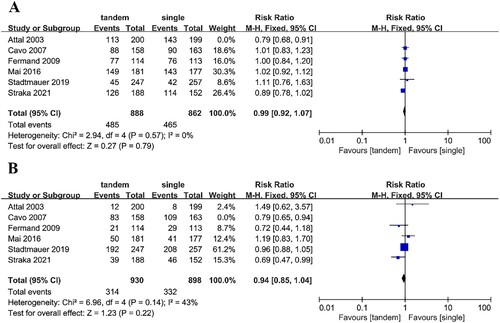 Figure 4. Meta-analysis of the treatment benefits between tandem and single auto-HSCT in MM patients after sensitivity analysis. (A) OS between tandem and single auto-HSCT after sensitivity analysis. (B) Response rate between tandem and single auto-HSCT after sensitivity analysis.