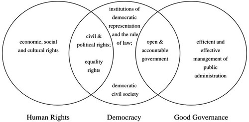 Figure 1. Conceptual Linkages of Human Rights, Democratization and Good Governance. Source: (Warkotsch Citation2008).