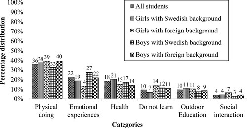 Figure 1. Results of the quantitative content analysis: a quantitative illustration of students’ perceived learning in PE divided between groups based on gender and migration background.