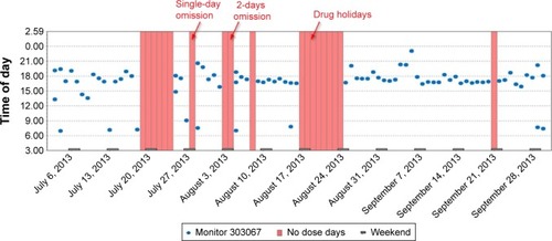 Figure 1 Medication Event Monitoring System-based record of drug use in a particular patient covering a period of 3 months.
