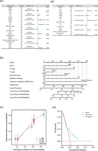 Figure 7 Prognostic values of KNL1 and prognostic nomogram model in PAAD. (A) Survival difference of OS between KNL1-low and KNL1-high in PAAD. (B) The expression difference of KNL1 in different clinicopathological subgroups. (C and D) Forest map based on univariate and multivariate Cox analyses for overall survival. (E) A nomogram for predicting 1-, 2-, and 3-year OS survival of PAAD. (F) The calibration curve for the 1-, 2-, and 3-year OS survival nomogram. (G) The DCA curve for the prognostic model. ns, p≥0.05; *p< 0.05; **p<0.01; ***p<0.001.