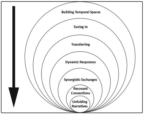 Figure 1 Tracing the Layers of Expressive Post