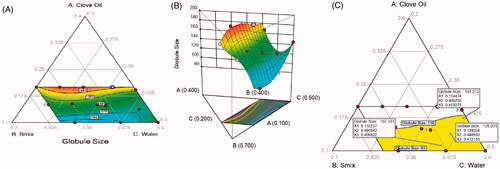 Figure 1. (A) Contour plot, (B) 3D surface plot, and (C) overlay plot showing the effects of different independent variables on the globule size of plain nanoemulsion.