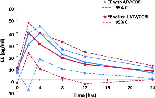 Figure 3 Ethinylestradiol EE GM (95% CI) plasma concentration versus time curves, with and without ATV/COBI, GM (95%CI) n = 6.