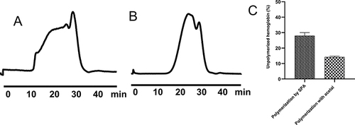 Figure 9 Effects of different polymerization methods on hemoglobin polymerization. SEC chromatogram of the molecular weight distribution of PolyHb polymerized via GA released from 2-[3-(1,3-dioxolan-2-yl) propyl]-1,3-dioxolane (A). SEC chromatogram of molecular weight distribution of PolyHb polymerized via GA on resin (B). Proportions of unpolymerized hemoglobin using both SPA and acetal (C).