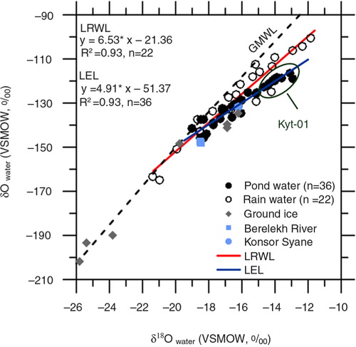 Fig. 9  Stable isotope record of δD and δ18O from rain and all sampled ponds, ground ice and river water in the Kytalyk study area in summer 2011 relative to the Vienna Standard Mean Ocean Water (VSMOV). Global Meteoric Water Line (GMWL) after Craig (Citation1961). Local evaporation line is abbreviated as LEL and local rain water line as LRWL.