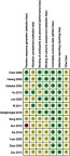 Figure 2 Risk of bias assessment of included studies. Green + dot, low risk of bias; yellow ? dot, unclear risk of bias; red - dot, high risk of bias.