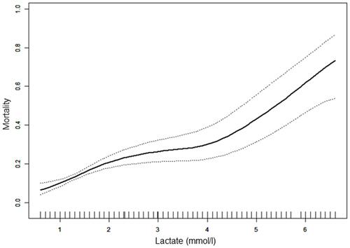 Figure 1 The relationship between lactate and 30-day mortality in critically ill patients with AUD. The dotted lines on both sides represent 95% confidence interval.