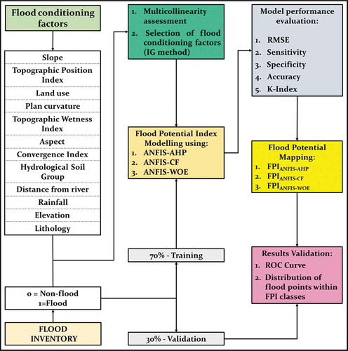 Figure 5. Flowchart of the developed methodology. ANFIS - Adaptive Neuro-Fuzzy Inference System; AHP - Analytical Hierarchy Process; CF - Certainty Factor; WOE - Weights of Evidence; RMSE - Root Mean Sqaured Error; K-index- Kappa Index; FPI - Flood Potential Index