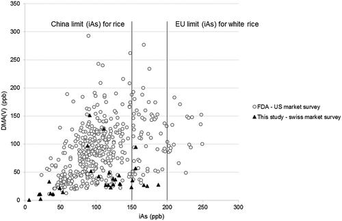 Figure 3. Concentrations of DMA(V) in relationship with iAs concentrations in rice grains from the FDA US market survey and from the current study (Swiss market survey). Concentrations are given in µg kg−1 or ppb. An amount of 150 µg kg−1 is the limit for iAs in rice set by China, the EU limit is 200 µg kg−1.