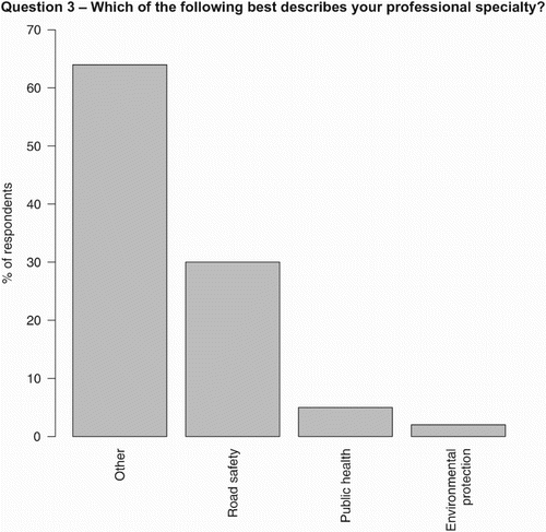 Figure 3. Summary of professional specialties of respondents.