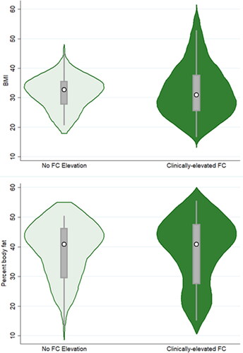 Figure 2. Violin plots depicting BMI (top graph) and percent body fat (bottom graph) for participants exhibiting non-elevated vs clinically-elevated faecal calprotectin levels. The white circle marks the group median, the box indicates interquartile range, with whiskers extending to the upper and lower-adjacent values. Overlaid shape reflects the probability density of the data at different BMI or percent body fat values.