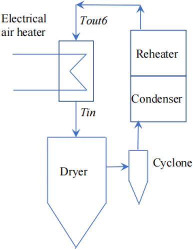 Figure A2. Schematic diagram showing key variables for energy and exergy analysis of closed-loop spray drying system.