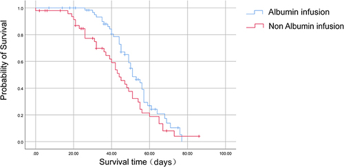 Figure 4 Kaplan-Meier survival curves of the non-albumin infusion and albumin infusion groups.