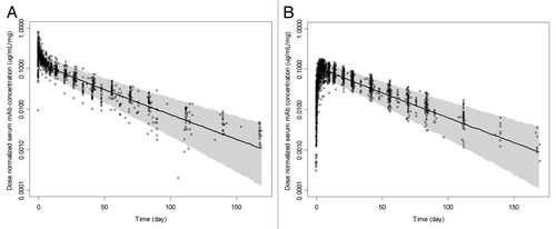 Figure 3. Observed and simulated dose-normalized serum monoclonal antibody concentration (µg/mL/mg) vs. time after a single-dose intravenous (A) or subcutaneous (B) administration in healthy subjects, respectively. The solid lines and shaded areas are the median and 5th and 95th percentile simulated profiles for n = 1000 runs, respectively. The open circles correspond to the observed concentration values for all four mAbs.
