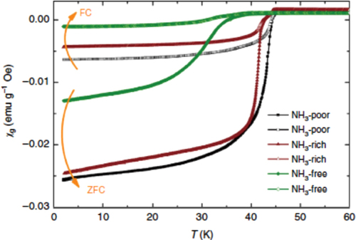 Figure 25. The magnetization curves of three Na/NH3 intercalated FeSe measured with the zero-field-cooling (ZFC) and field-cooling (FC) modes at H = 10 Oe. Reprinted with permission from Macmillan Publishers Ltd: [Citation29], Copyright 2014.
