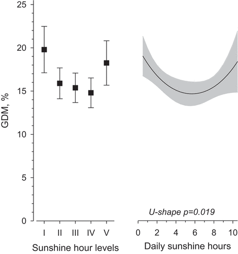 Figure 2. Prevalence of gestational diabetes mellitus in percentages (%) in primiparous women (N = 6189) according to both daily sunshine hour levels and on a continuous scale (adjusted for age, pre-pregnancy body mass index, and educational attainment) during the first trimester