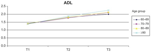 Figure 4 Sample group – mean Activities of Daily Living (ADL) scores.