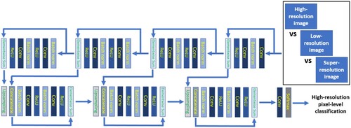 Figure 4. Visual summary of the downstream semantic segmentation process.