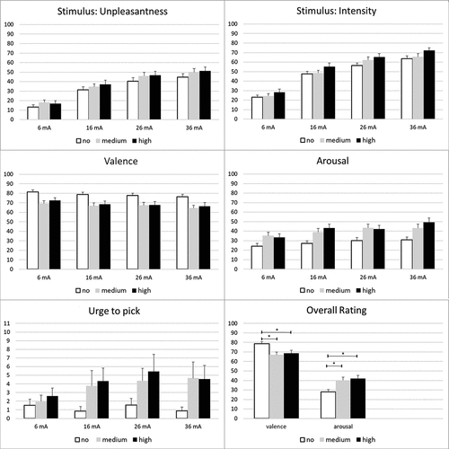 Figure 1. Comparison of ratings (means, standard errors) between the three groups with no, medium, or high skin-picking severity.