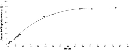 Figure 14. In vitro release profile of peptide loaded PLGA nanoparticles.