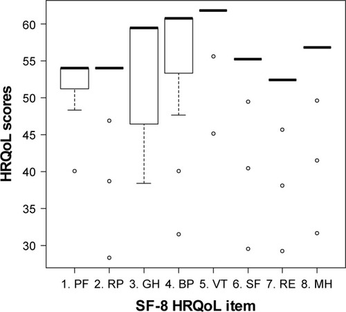 Figure 1 Boxplots comparing the variation in HRQoL scores for each SF-8 item.