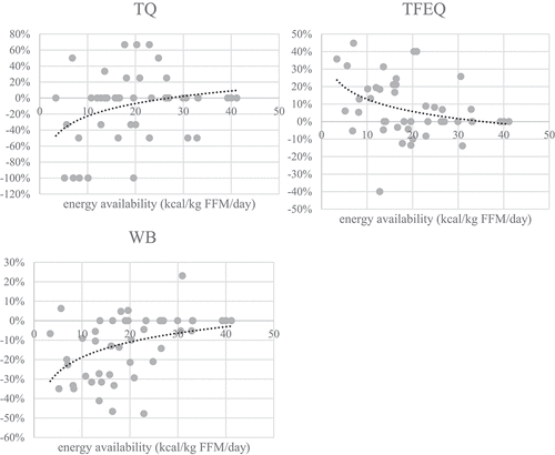 Figure 3. Changes of anthropometric, performance, psychological and blood parameters at different EA values. All changes are expressed relative to values before the intervention in percent (fat=body fat percent, CMJ=countermovement jump, PO=power output, RPO=relative power output, Lamax=lactate concentration at the end of the incremental test, La5min=lactate concentration 5 minutes after the end ofthe incremental test, WB=well-being questionnaire, TFEQ-R18=the Three Factor Eating Questionnaire,TQ=testosterone reference range quartile).