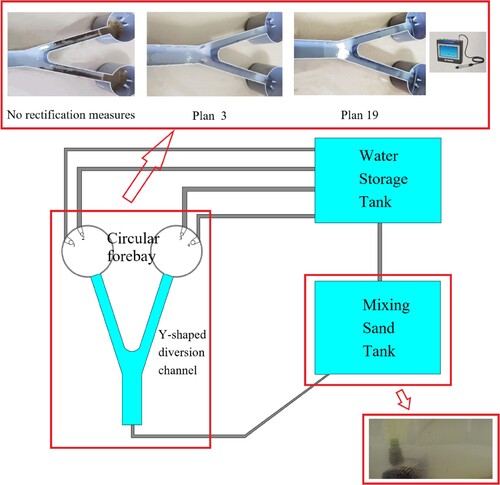 Figure 11. Physical model device for circular forebay.