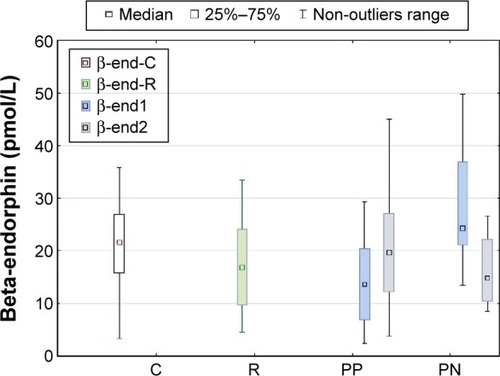 Figure 1 Comparison of beta-endorphin concentrations in patients with positive symptoms (PP), and patients with negative symptoms (PN) before treatment (β-end1) and in stable mental state after treatment (β-end2) with controls (C, β-end-C) and first-degree relatives (R, β-end-R).