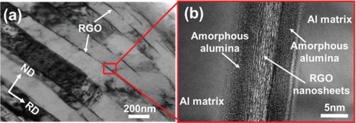 Figure 1. (a) Representative TEM image of the as-fabricated 0.5 vol.% RGO–Al nanolaminated composite, where the discontinuous RGO was marked out; (b) HRTEM image taken at the RGO/Al interface, where the various constituents were marked out and indicated by arrows.