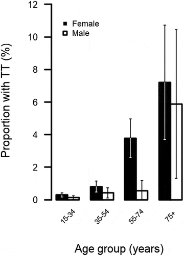 Figure 2. Proportion of refugee settlement residents in Uganda with trachomatous trichiasis (TT; lid and management status not specified) in different age groups, April 2018–February 2020. Whiskers represent 95% confidence intervals around age-specific proportion estimates.