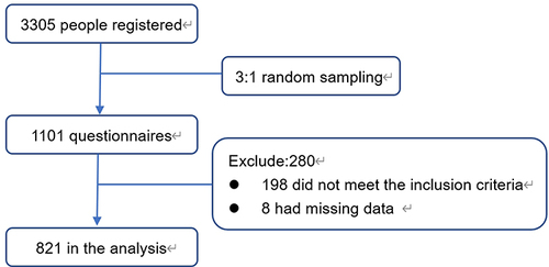 Figure 1 Flowchart of trial participation 1.