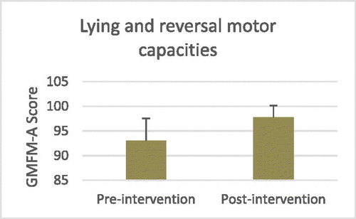 Figure 2. Lying and reversal motor capacities (item A) observed with the GMFM test. (p = 0.005).