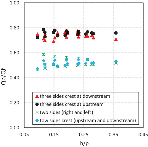 Figure 25. Variation of Qp/Qf with h/p for square weirs of various crest length and position.