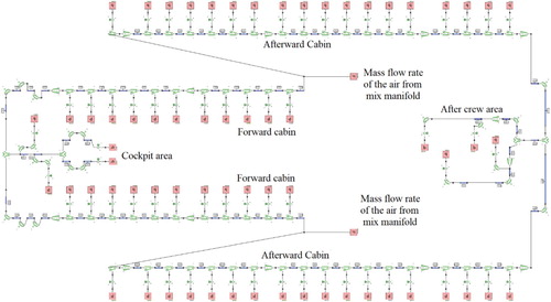 Figure 6. One-dimensional analysis model of the individual cabin air distribution subsystem.