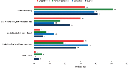Figure 2. Patterns of preventer medication use overall and by GINA-defined control levels. GINA; Global Initiative for Asthma. Self-reported pattern of preventer medication use by patients, in response to the question: ‘Which statement best describes how you take your regular asthma treatment?’ with the above five options. Patients taking a preventer inhaler (overall; N = 200; Global Initiative for Asthma-defined controlled: n = 23; partially controlled: n = 77; uncontrolled: n = 100).
