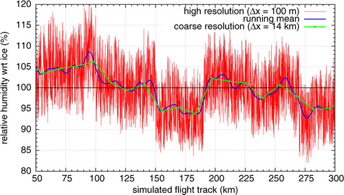 Fig. 13 Example of relative humidity along a simulated flight track. Shown are high-resolution data (red), running mean (blue) and coarse resolution as obtained from running mean data (green) in the interval 50 ≤ x≤300 km.