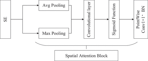 Figure 3. Spatial attention module diagram.