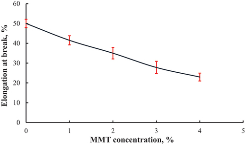 Figure 7. Elongation percentage at break to MMT concentration percentage.