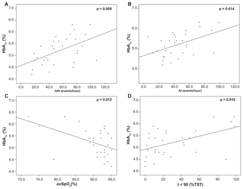 Figure 1 Correlations of HbA1c levels with AHI (A), AI (B), average SpO2 (C) and percentage of sleep time with SpO2< 90% (D).